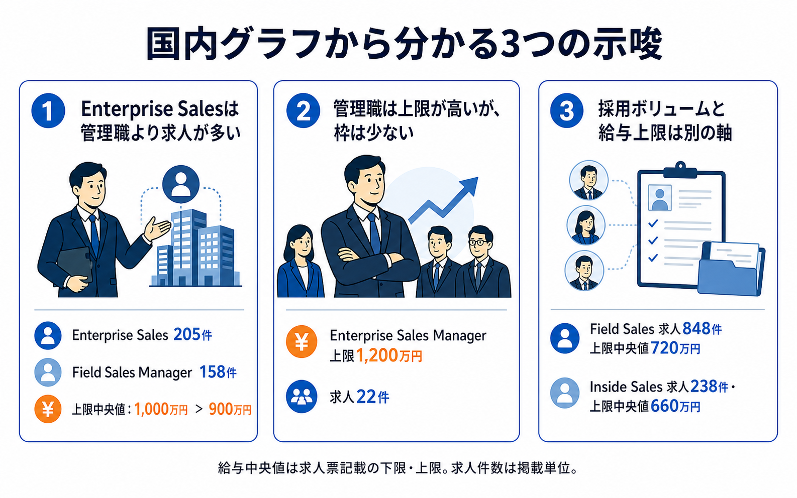 国内営業求人の給与レンジから分かる3つの示唆