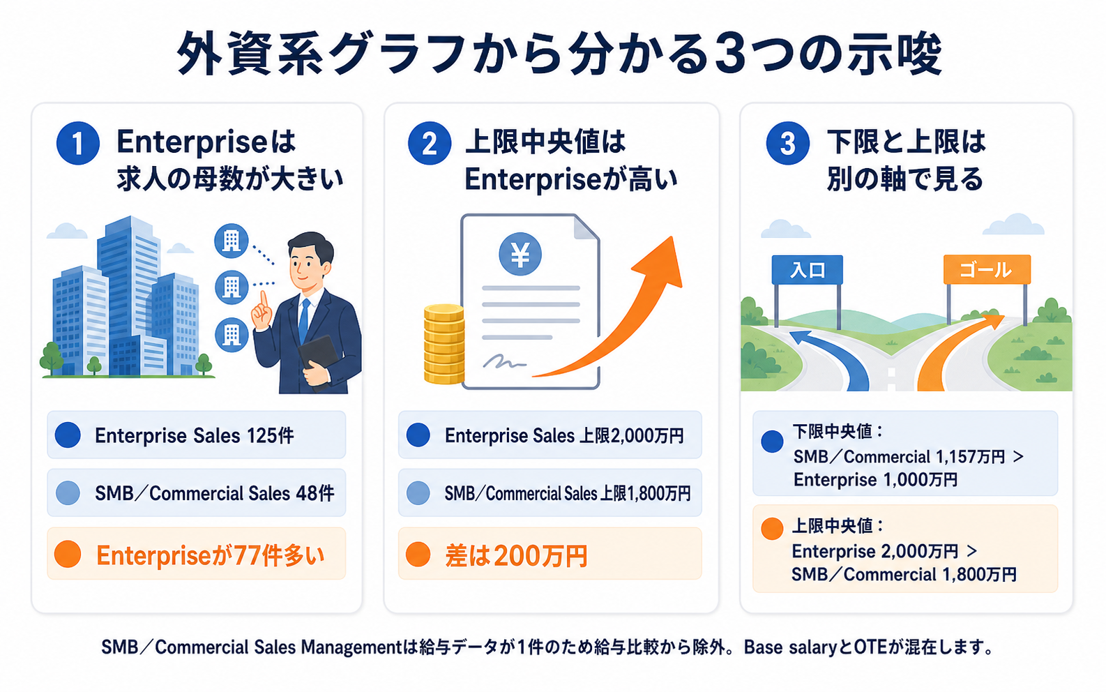 外資系営業求人の給与レンジから分かる3つの示唆
