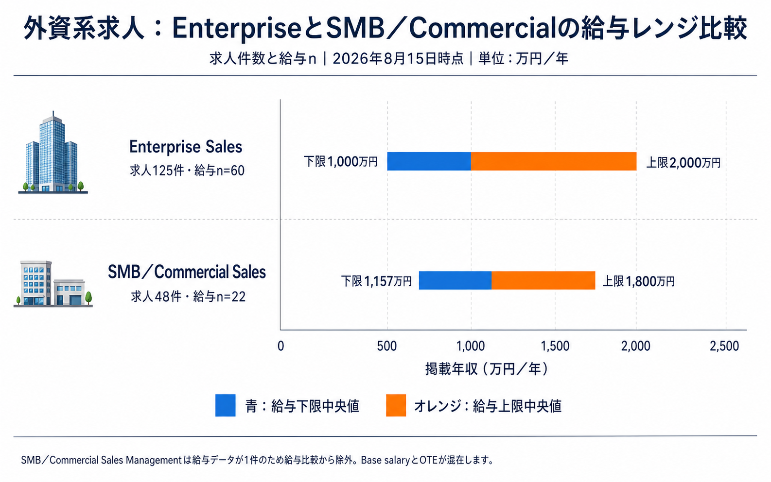 外資系EnterpriseとSMB／Commercialの給与レンジ比較