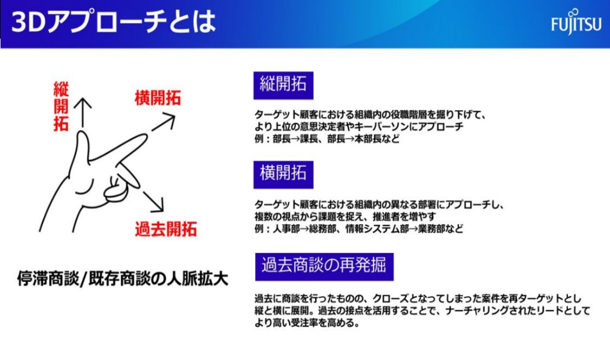 3Dアプローチとは